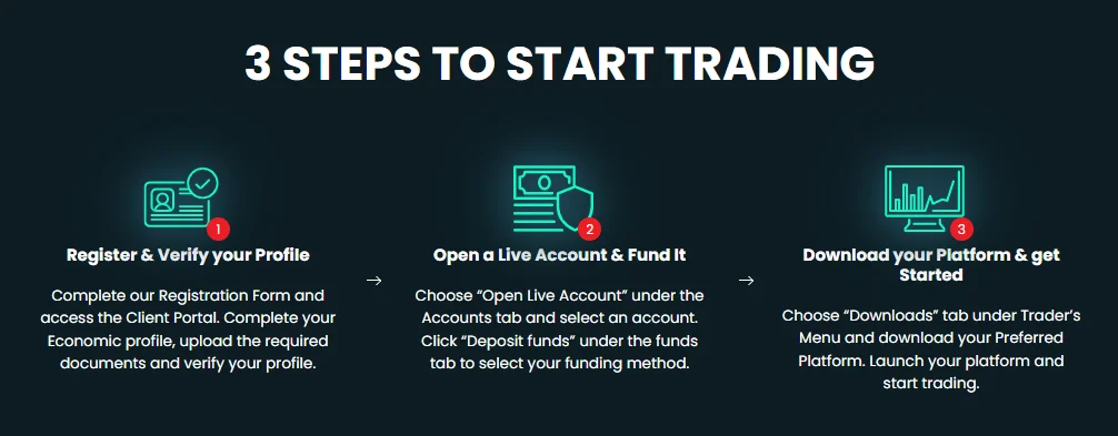 Open Account in M4Markets
